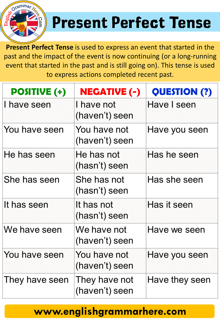 Present Perfect Tense Definition Rules And Useful Examples Esl Images