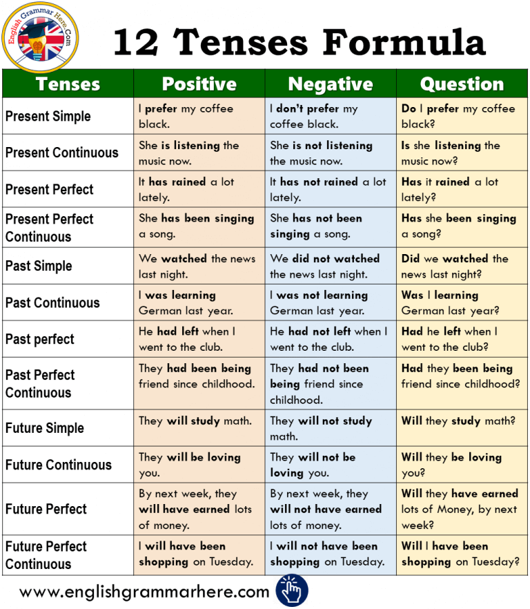 english tenses table with examples
