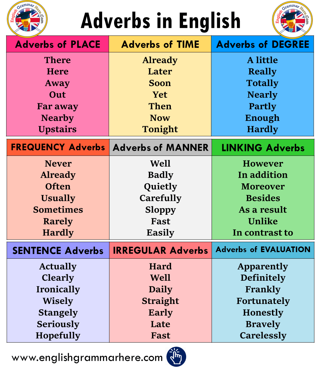 List of Adverbs in English