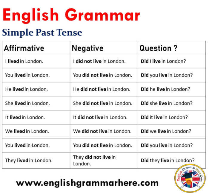 English Grammar Tense Rules Formula Chart With