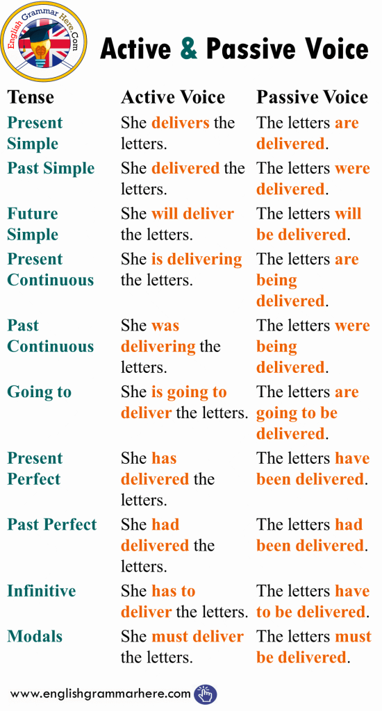 100 Examples of Active and Passive Voice in English - English Grammar Here
