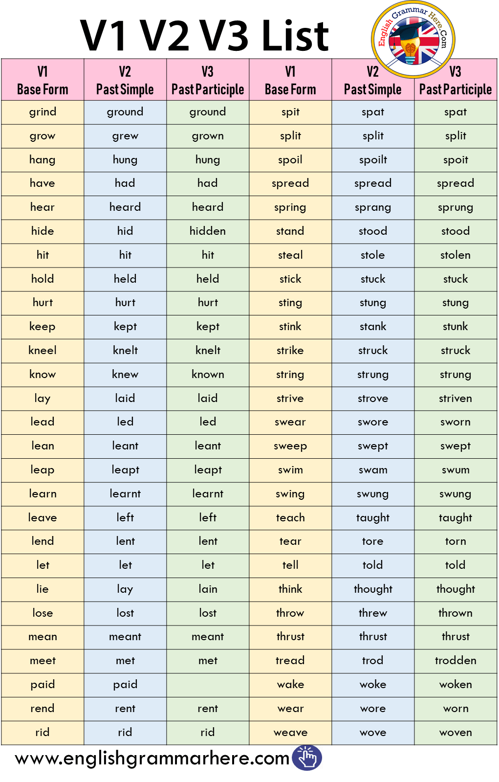 V1 V2 V3 List in English - English Grammar Here