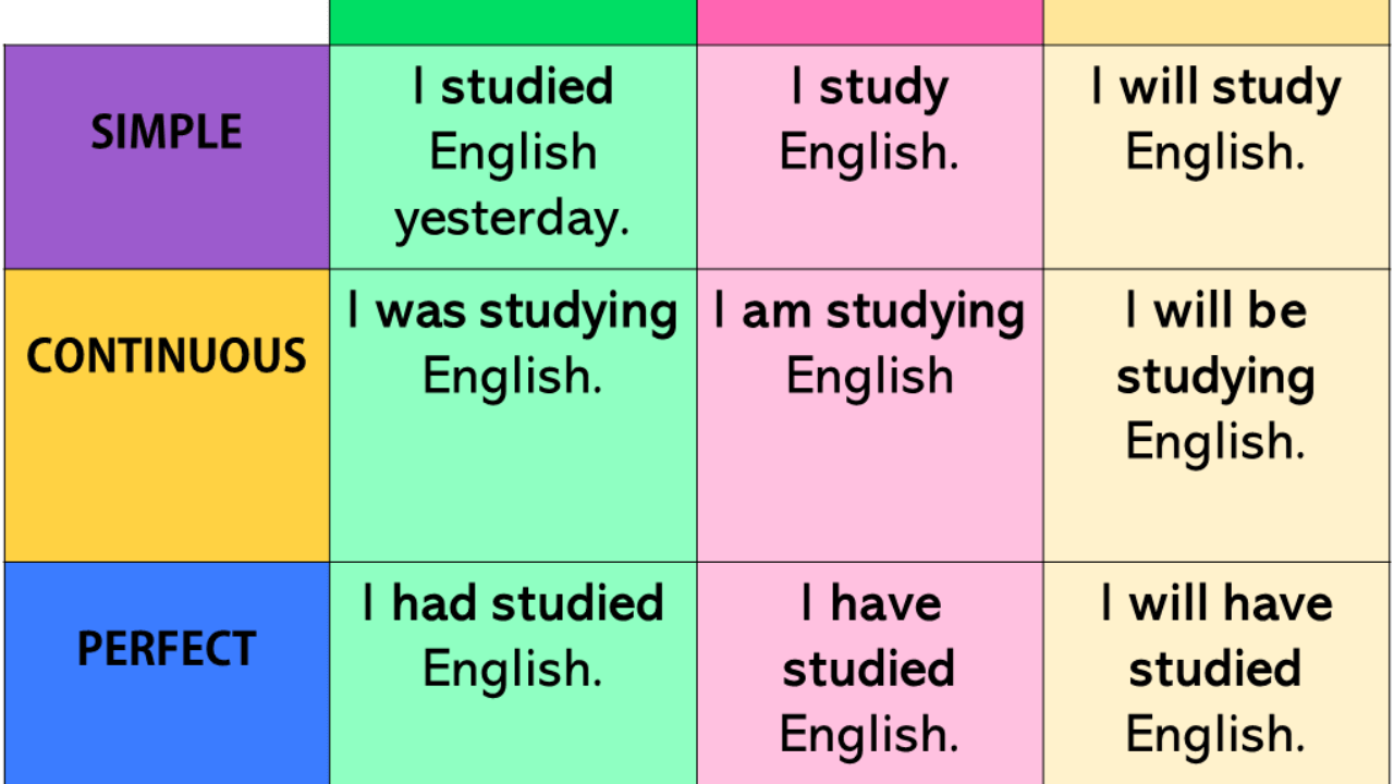 English Tense Tables, 12 Tenses in English - English Study Here