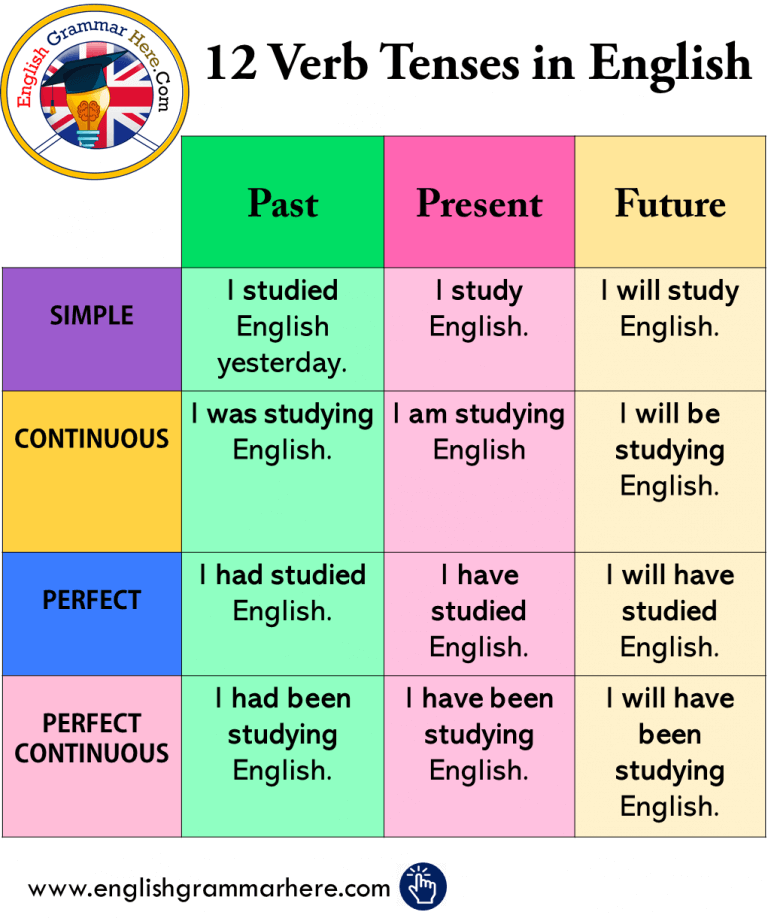 english tenses in table
