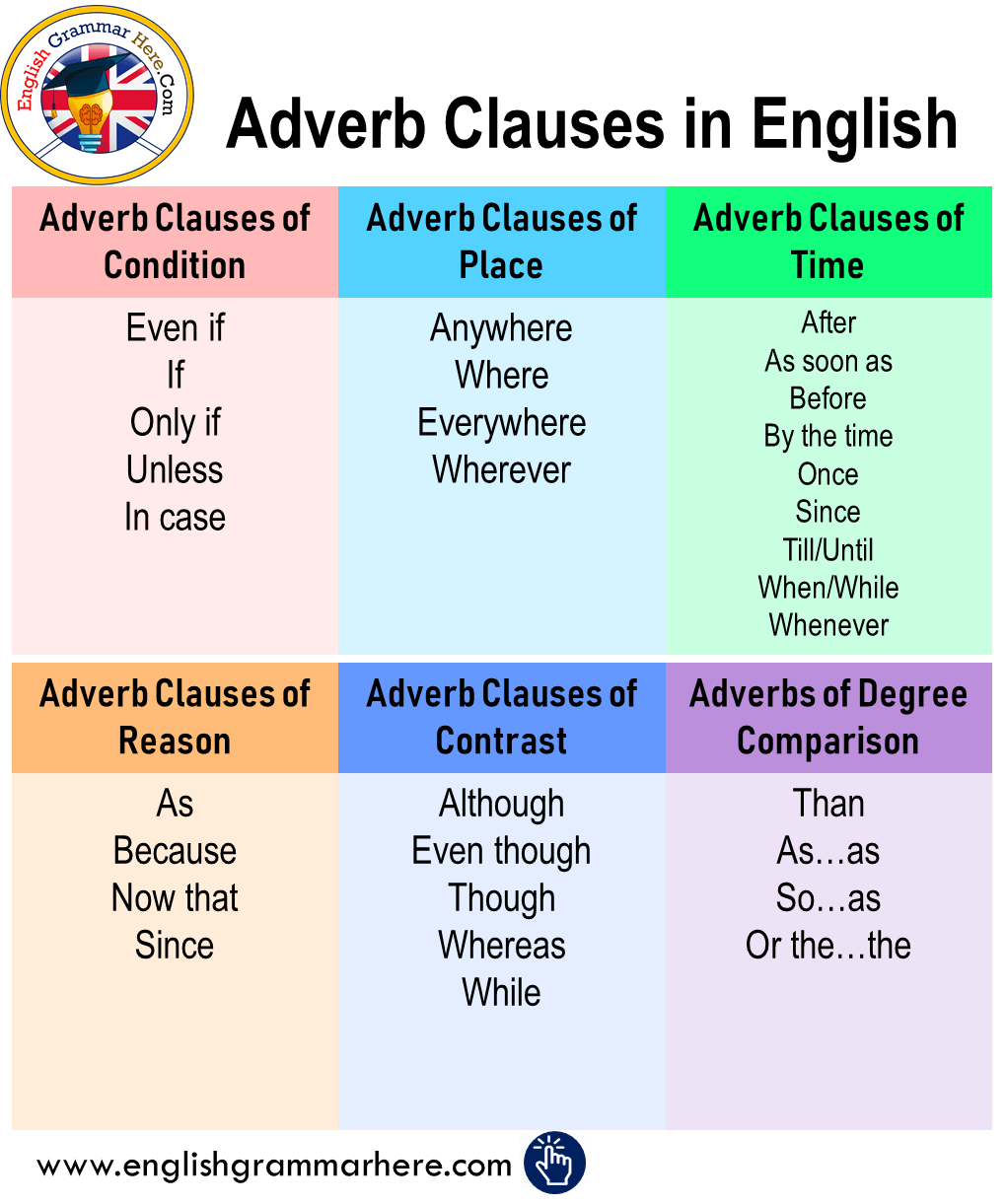 Adverb Clauses in English