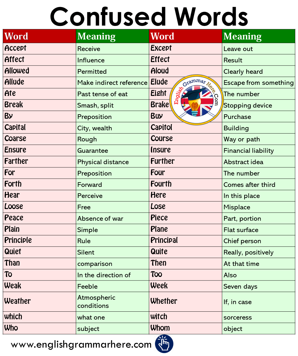 Commonly Confused Words in English