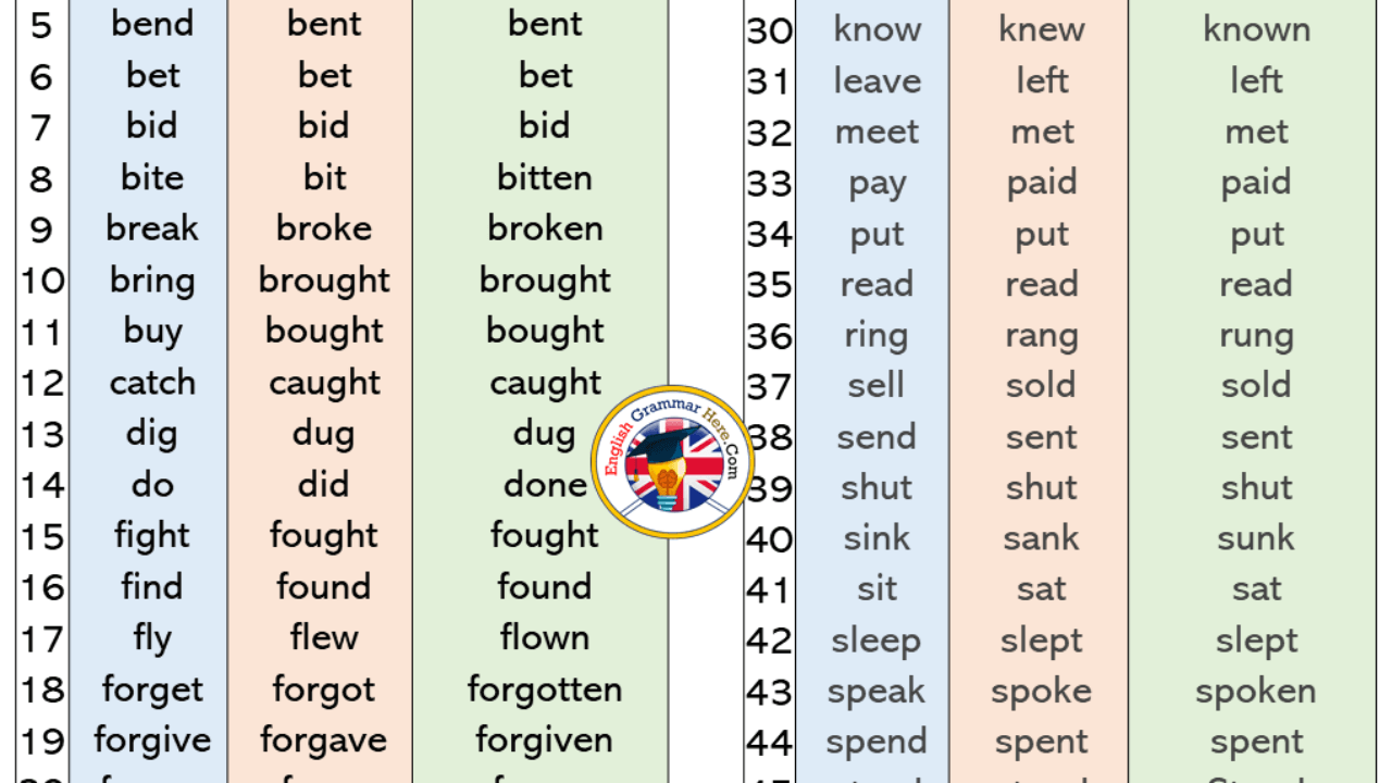 Smother Verb Forms: Past Tense and Past Participle (V1 V2 V3) – EngDic