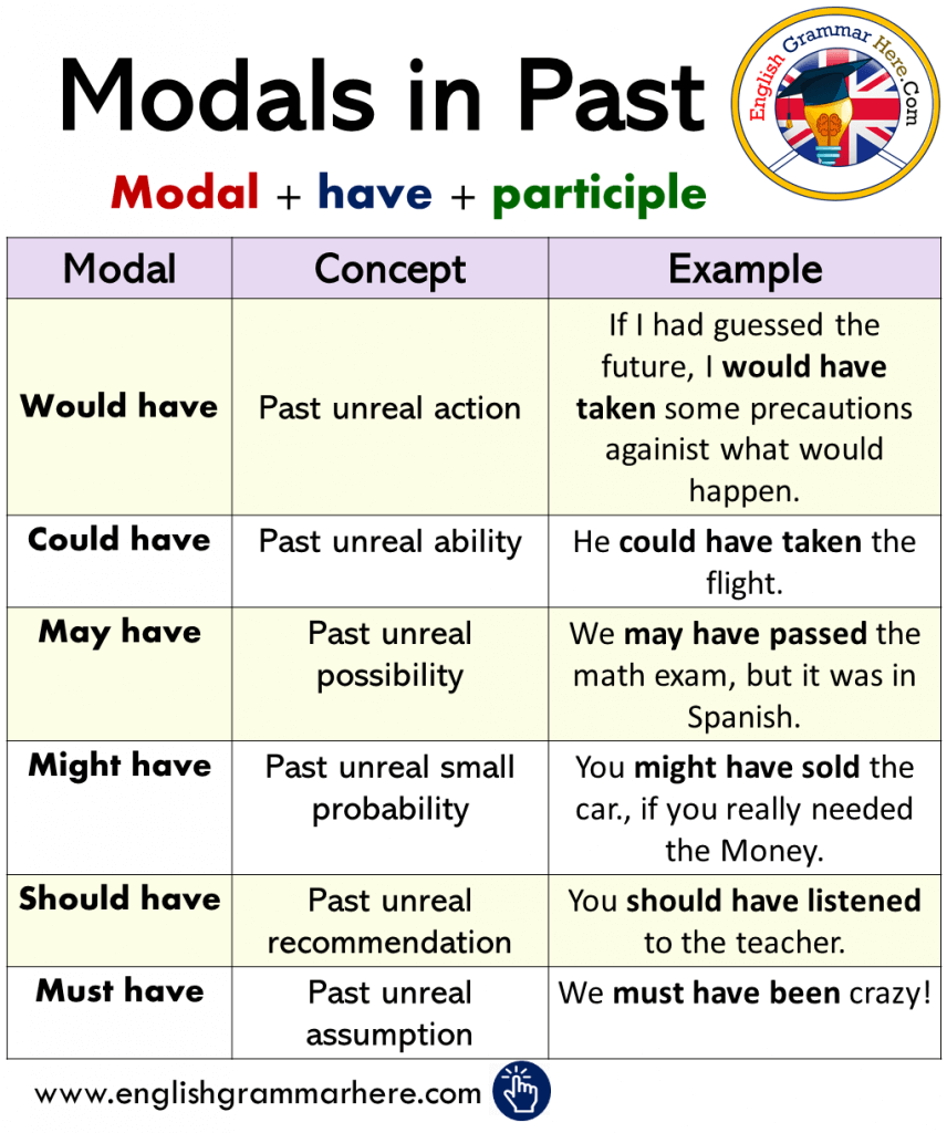 how to use modals with past perfect tense Archives - English Grammar Here