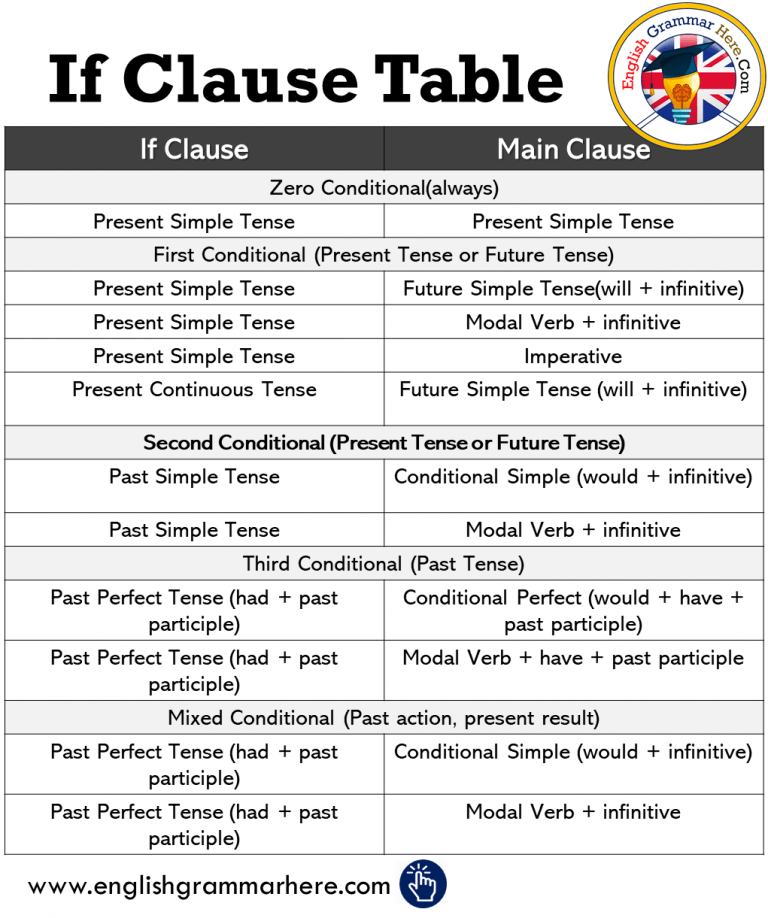 if-clause-table-in-english-tenses-with-if-clauses-english-grammar-here