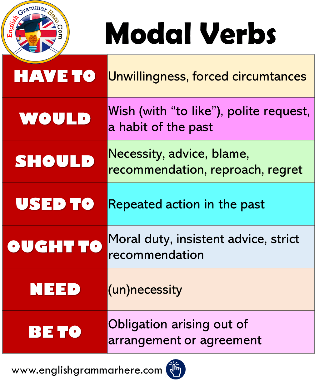 english grammar modals