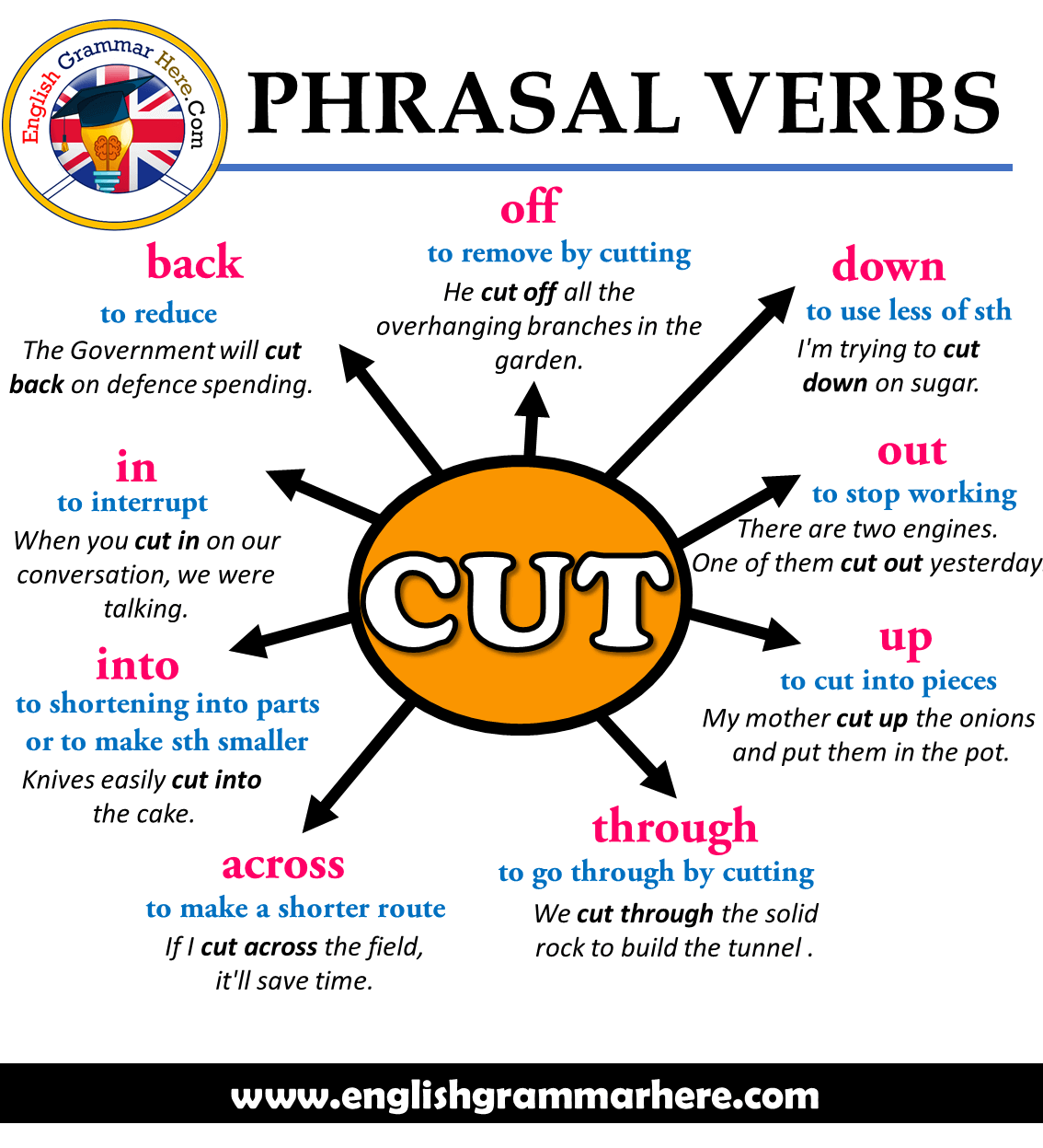 Phrasal Verbs – CUT, Definitions and Example Sentences - English ...