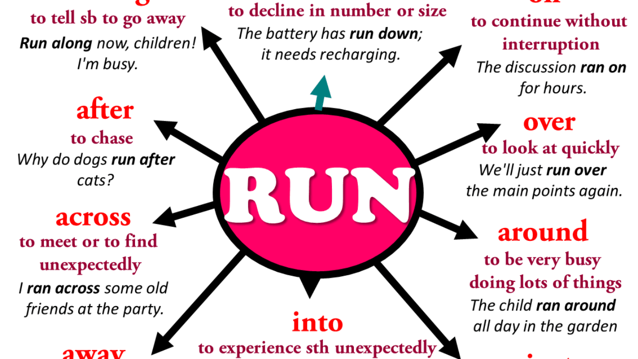 Предложение с away. Run after Фразовый глагол. Phrasal verb в английском с Run. Run over Фразовый глагол. Run out of Фразовый глагол.