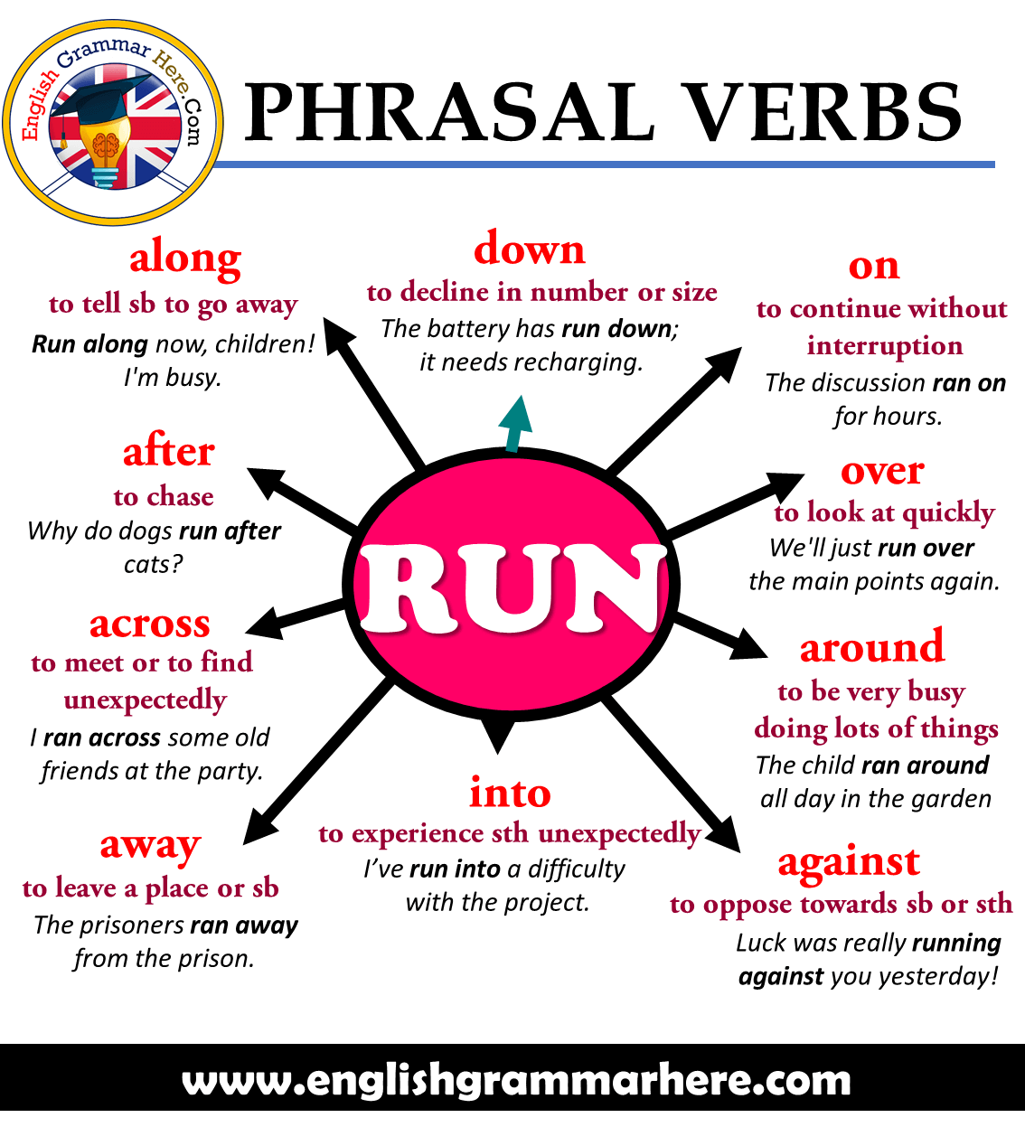Phrasal Verbs – RUN, Definitions and Example Sentences - English Grammar  Here