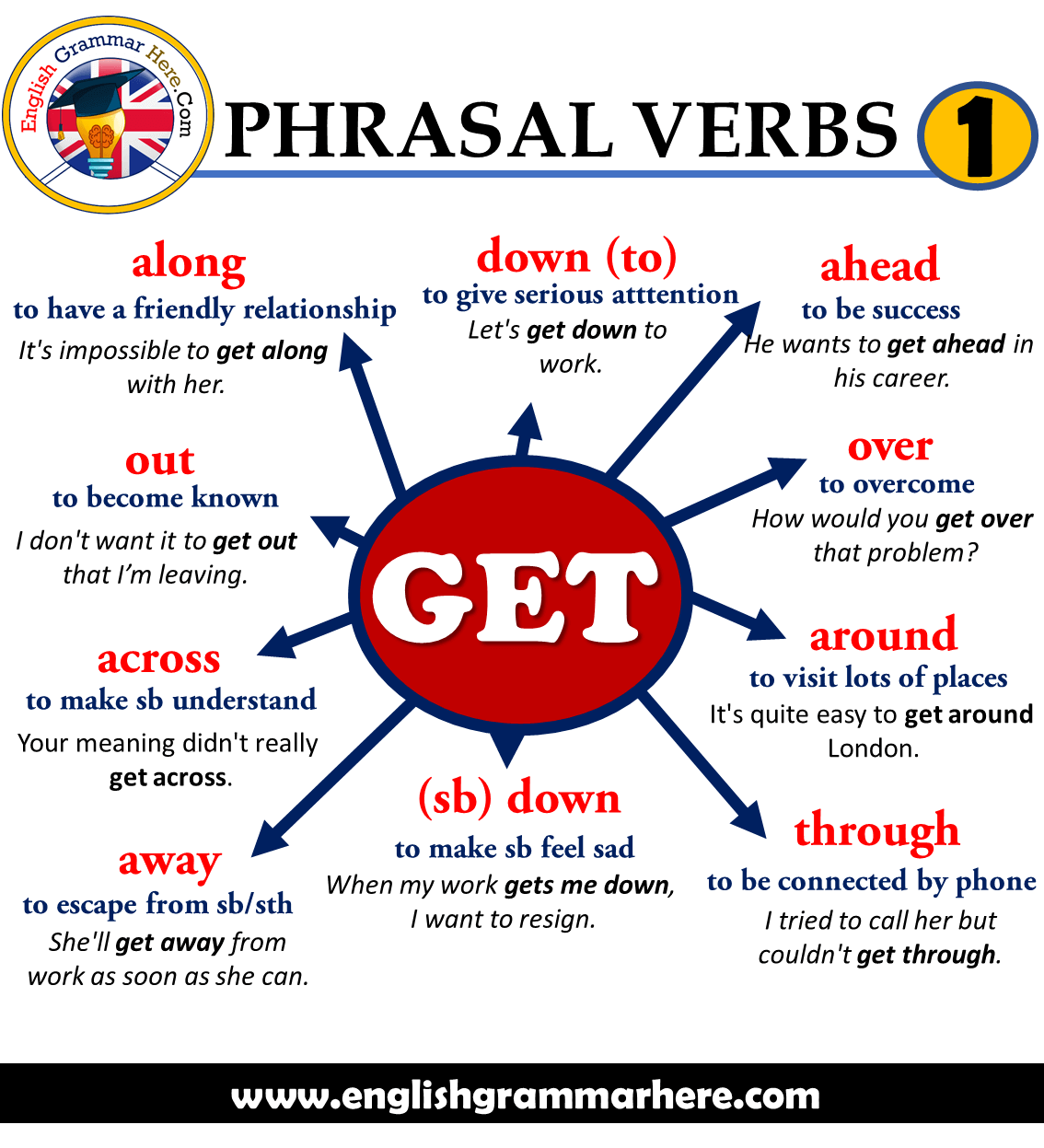 English Phrasal Verbs List with GET, Definitions and Example Sentences