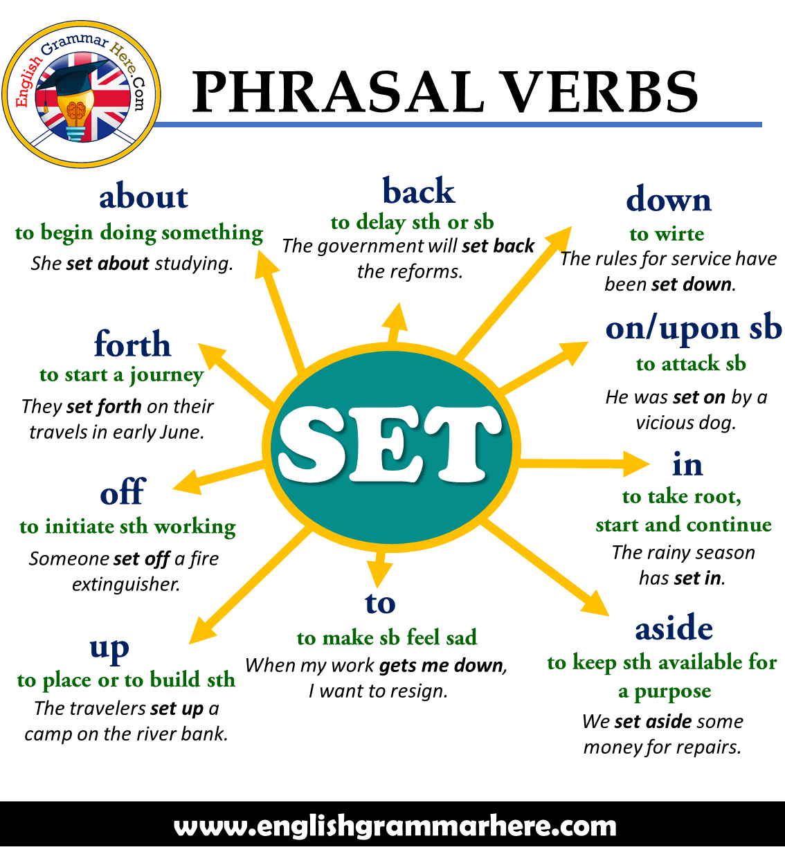 English Phrasal Verbs with SET, Explanations and Example Sentences;