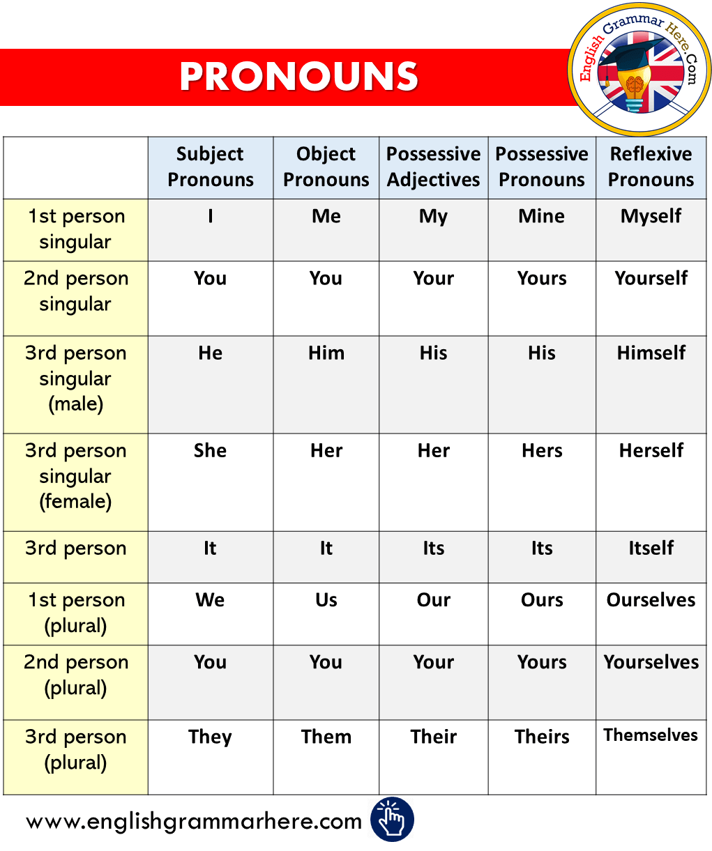 Pronouns in English, Pronouns List