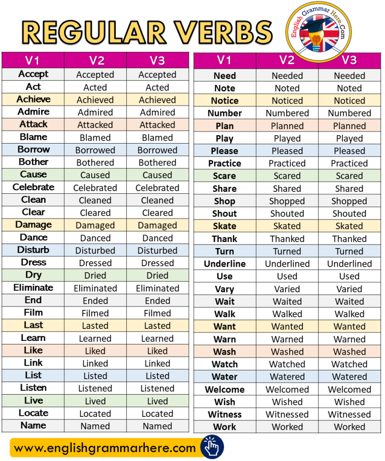 regular-verbs-past-participle-archives-english-grammar-here