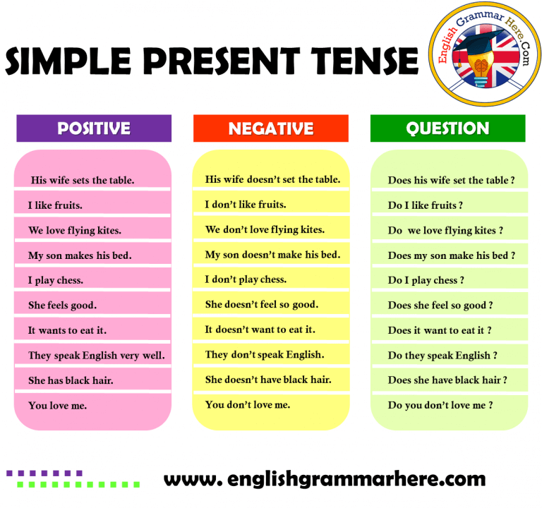 simple-present-tense-positive-negative-question-examples-english