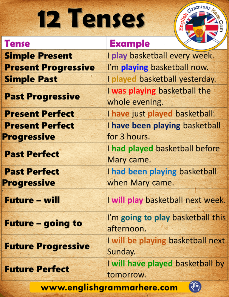 12 Tenses And Example Sentences Archives English Grammar Here