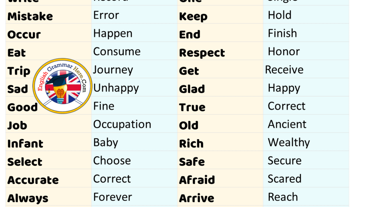 Basic Synonym Words in English - English Grammar Here