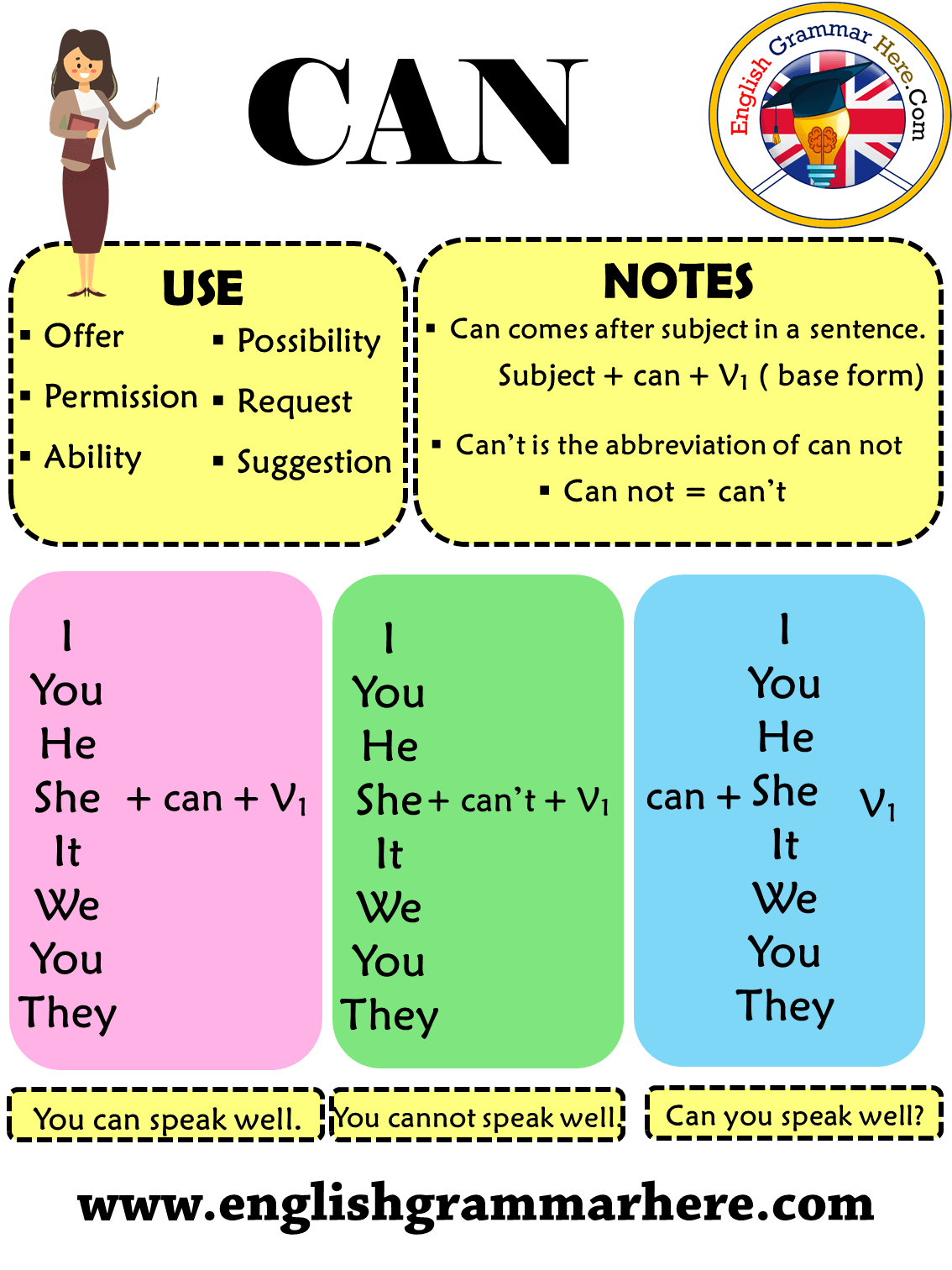 How to use CAN in English