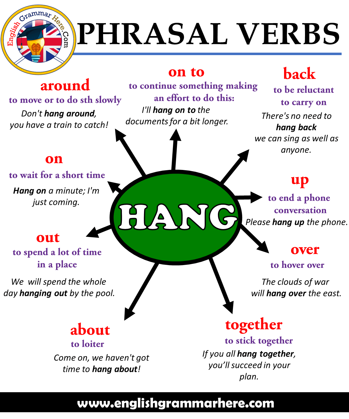 English Phrasal Verbs – HANG, Definitions and Example Sentences