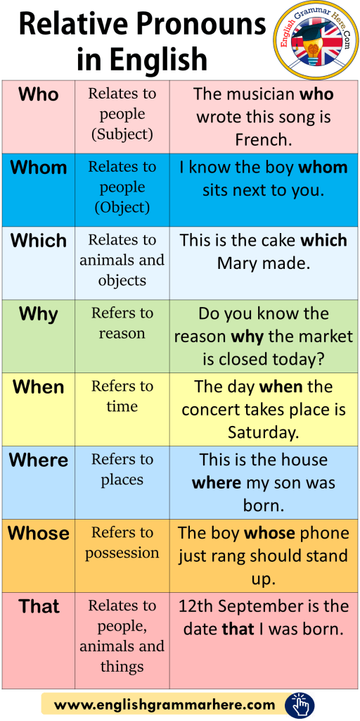 Relative Pronouns in English, Meaning and Example Sentences - English  Grammar Here