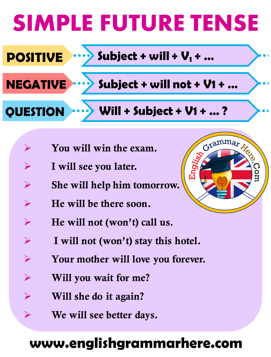 Simple Future Tense Formula in English