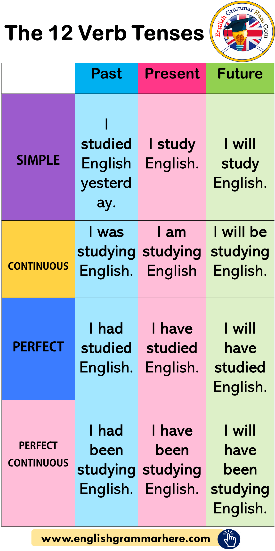 The 12 Verb Tenses Example Sentences English Grammar Here