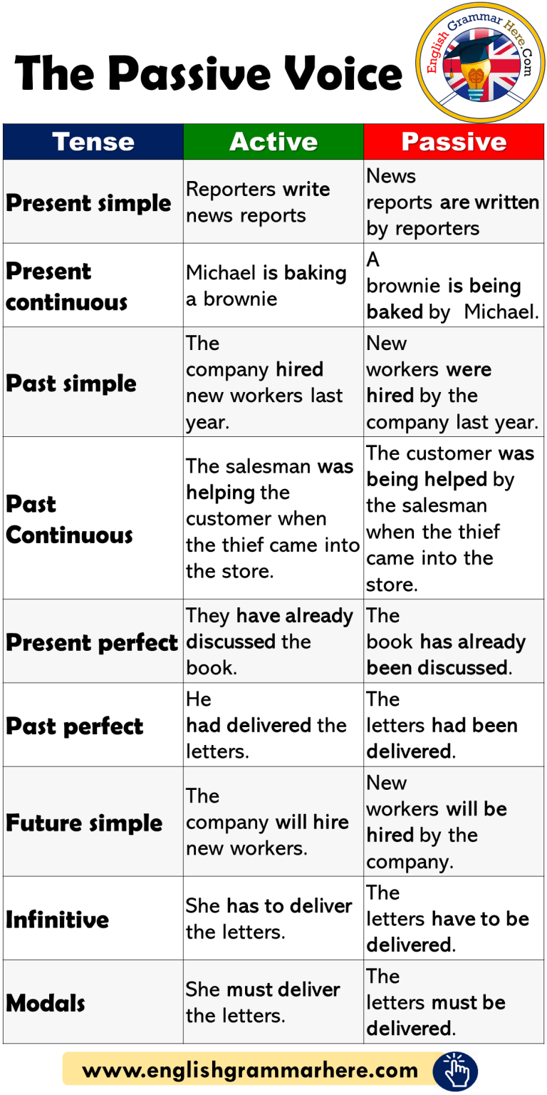 The Passive Voice And Example Sentences English Grammar Here