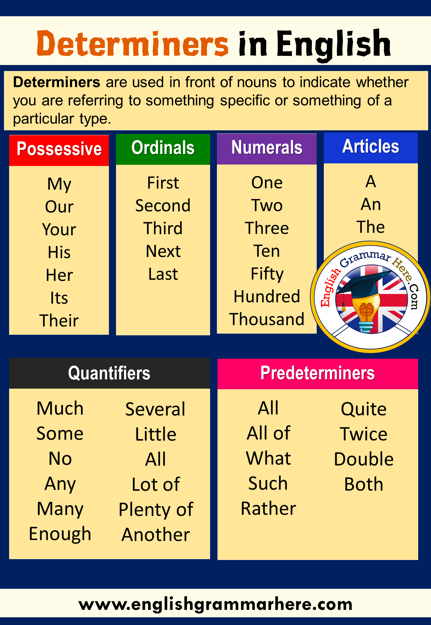 Determiners and Examples in English