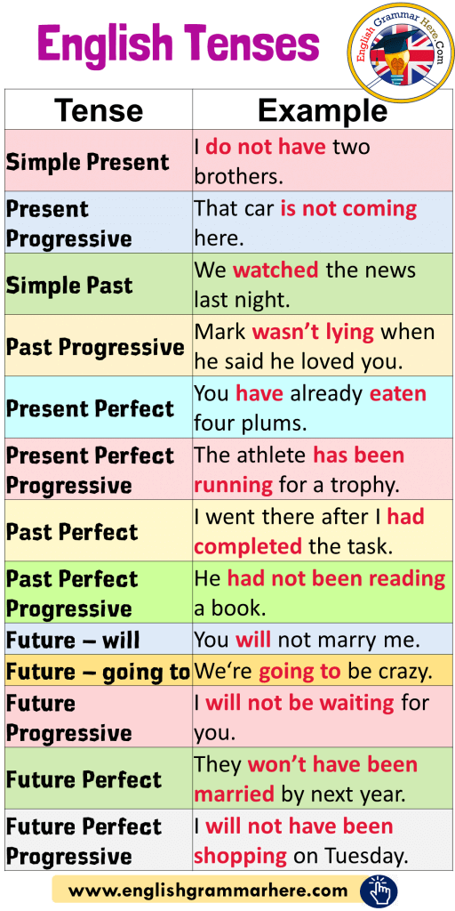 english-tenses-and-example-sentences-english-grammar-here