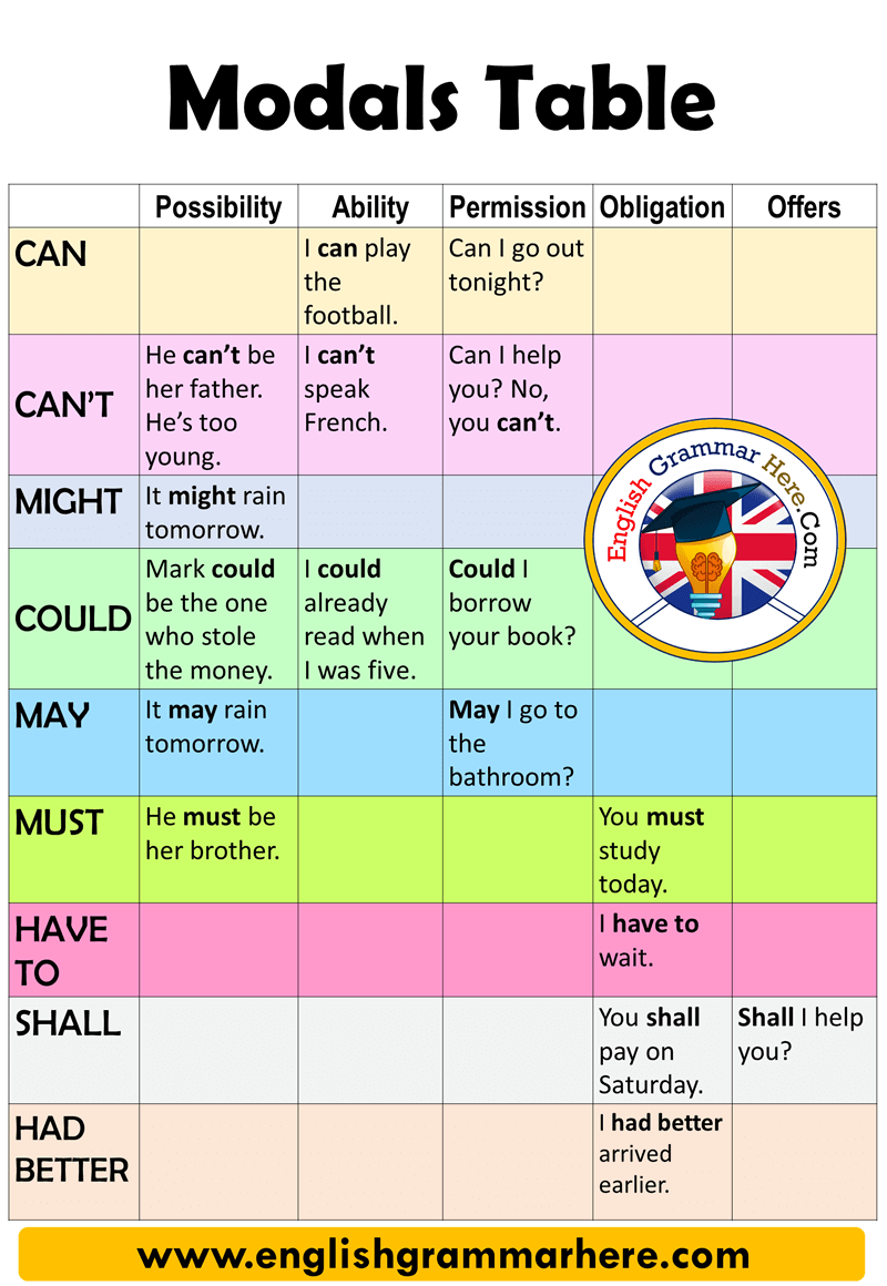 English Modals Table and Example Sentences