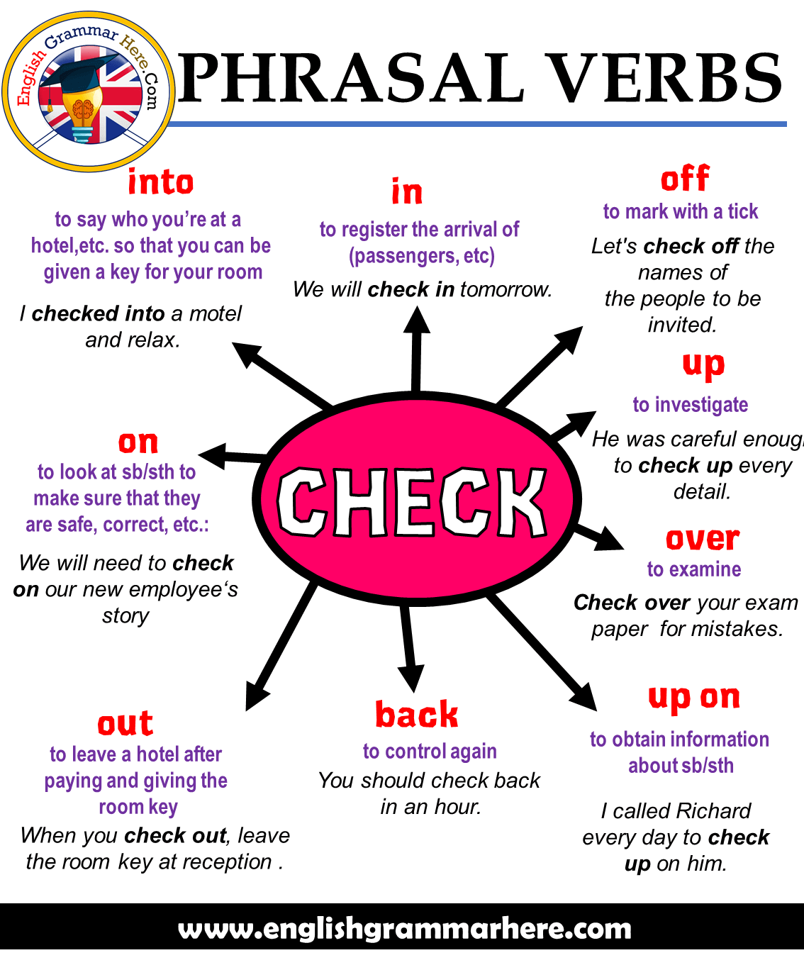 Phrasal Verbs CHECK, Definitions and Example Sentences English