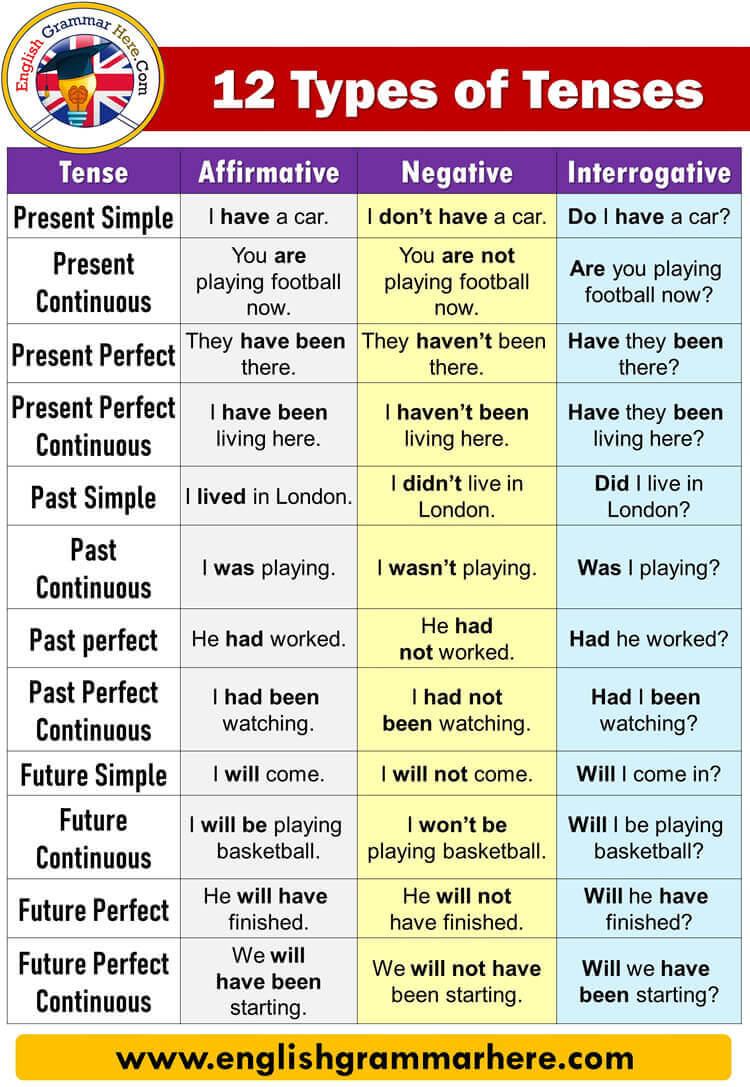 12 types of tenses with examples and formula