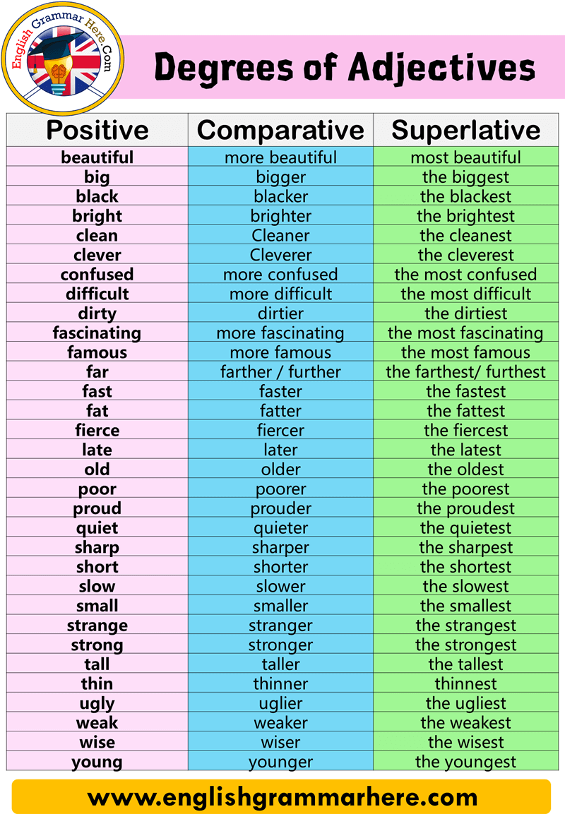 Degrees of Adjectives, Comparative and Superlative