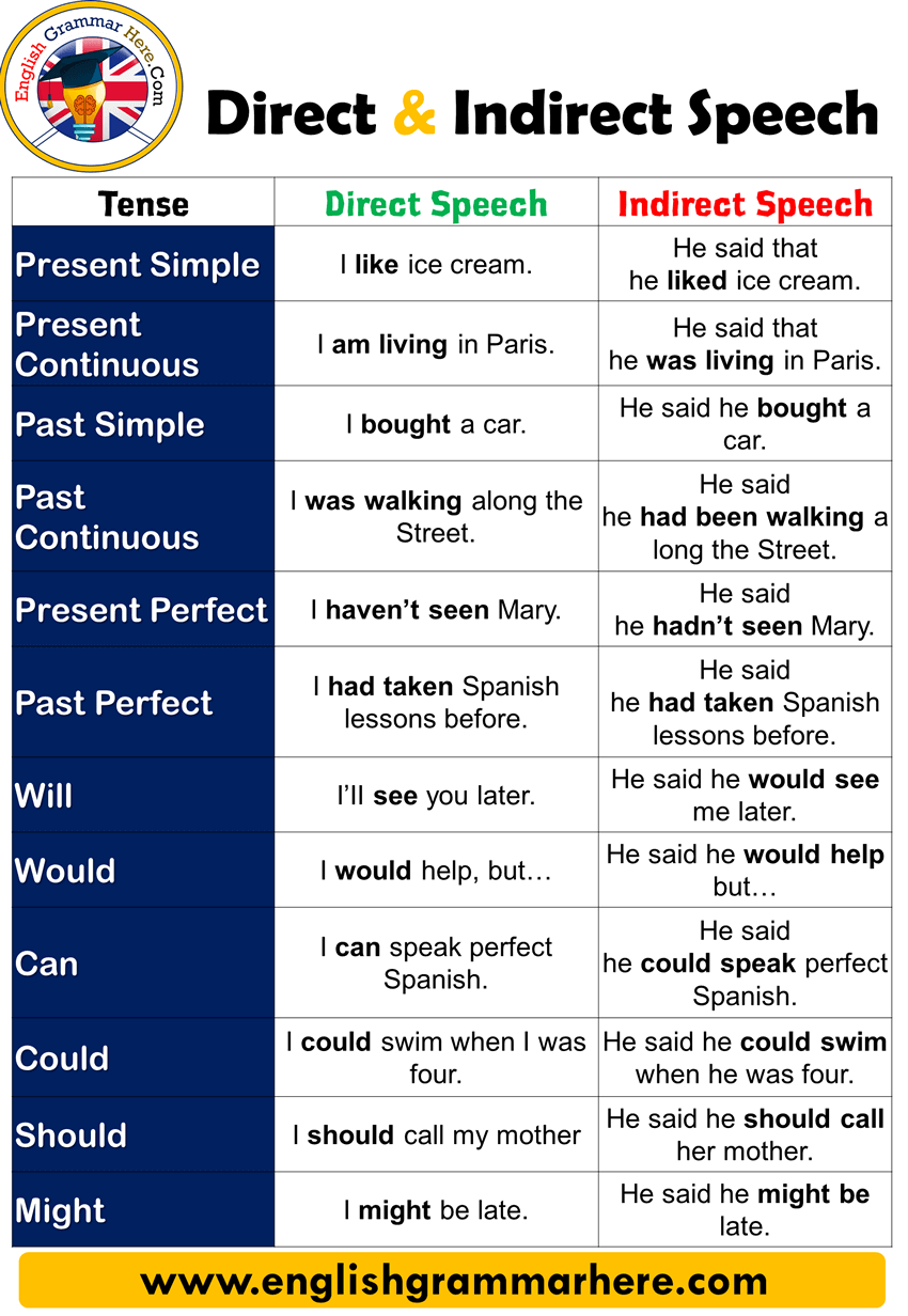direct and indirect speech grade 5 examples