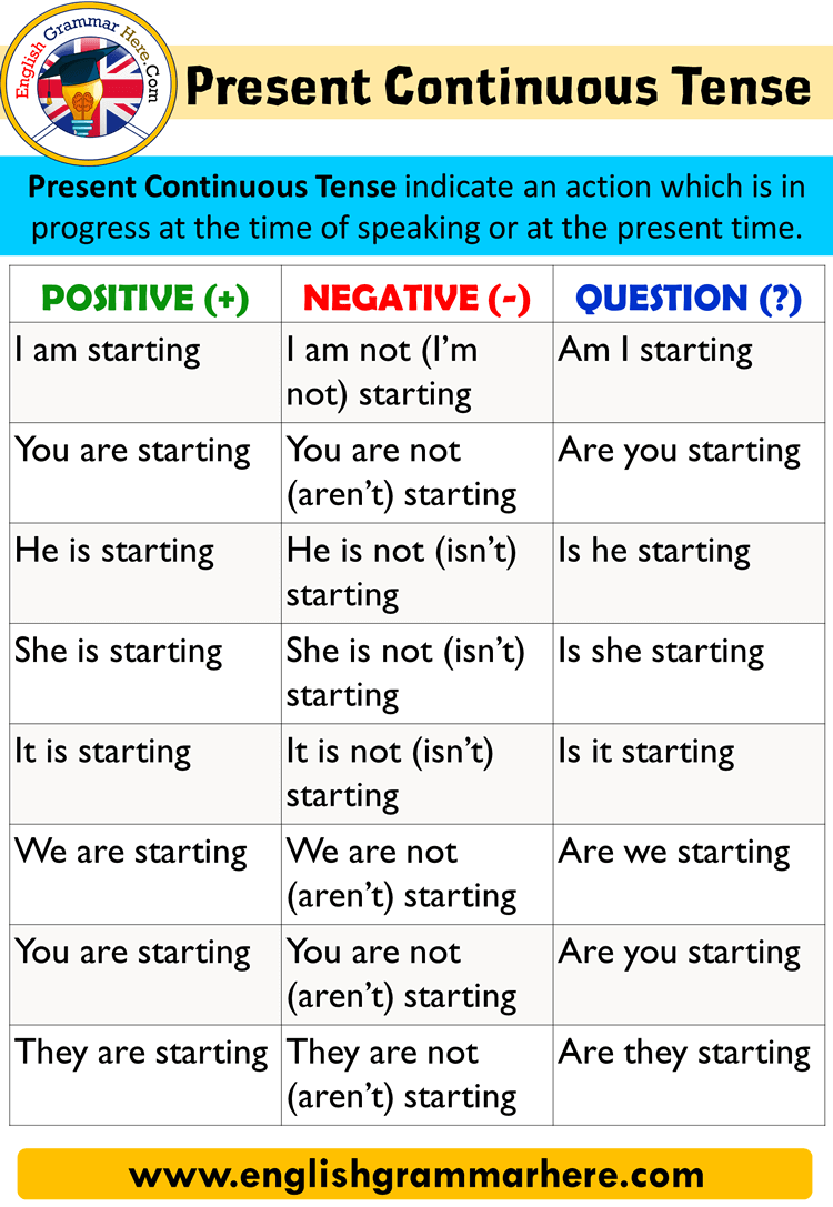 Present Continuous Tense, Using and Examples