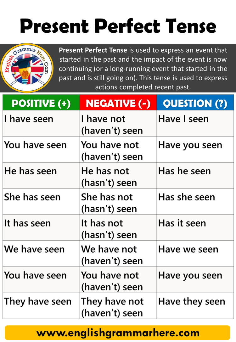 Using The Present Perfect Tense In English English Grammar Here