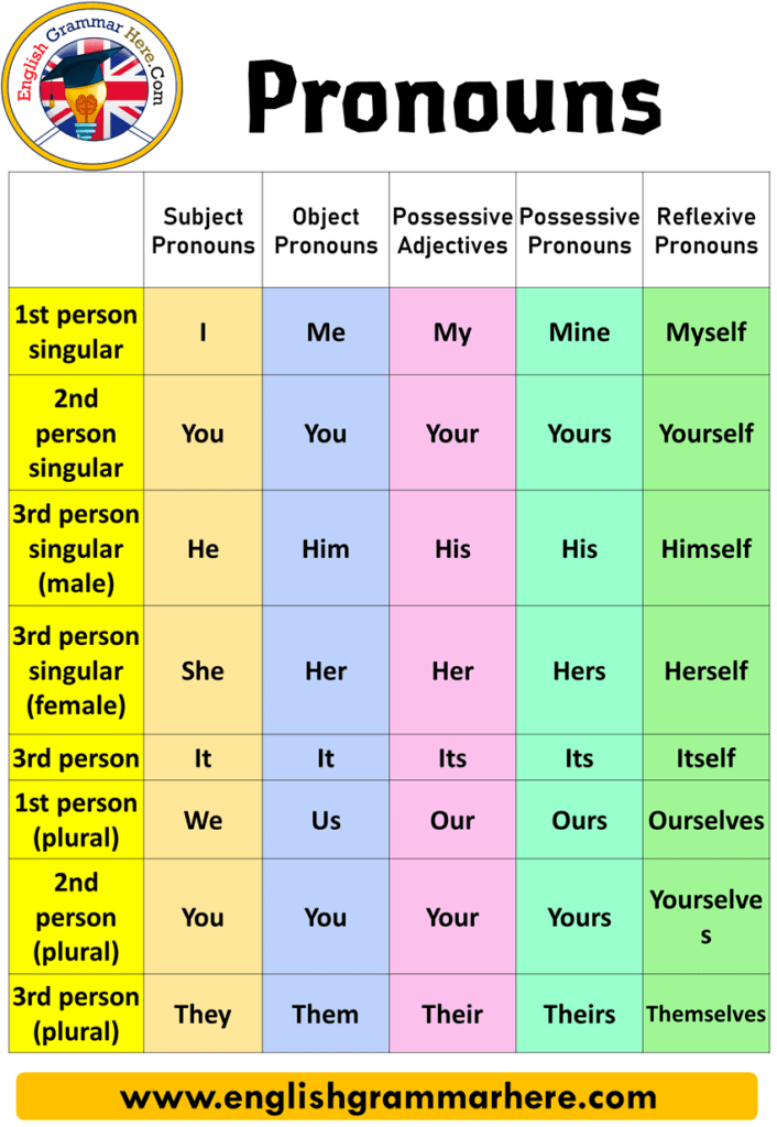 what-is-a-pronoun-types-of-pronouns-and-examples-english-grammar-here