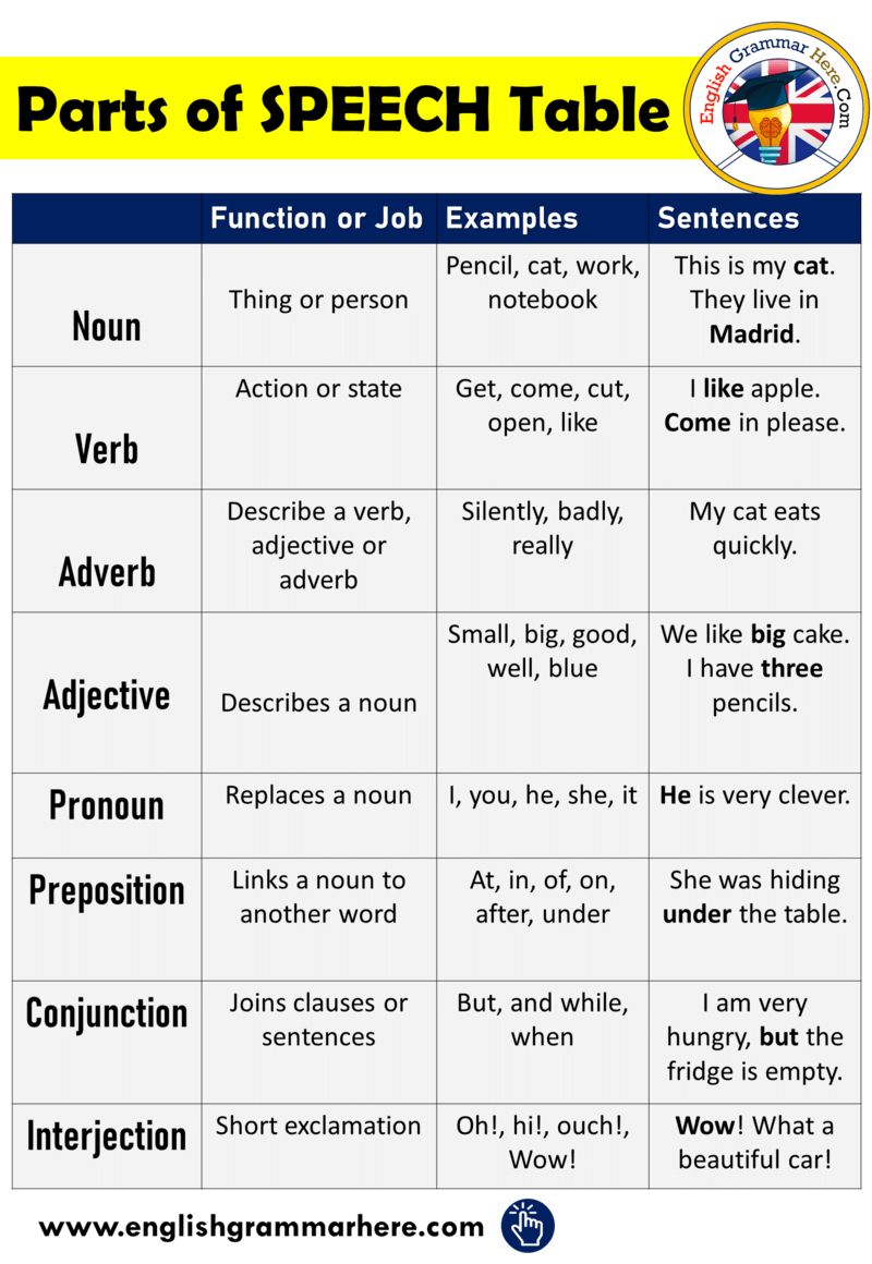 Parts of Speech in English, Definition and Examples