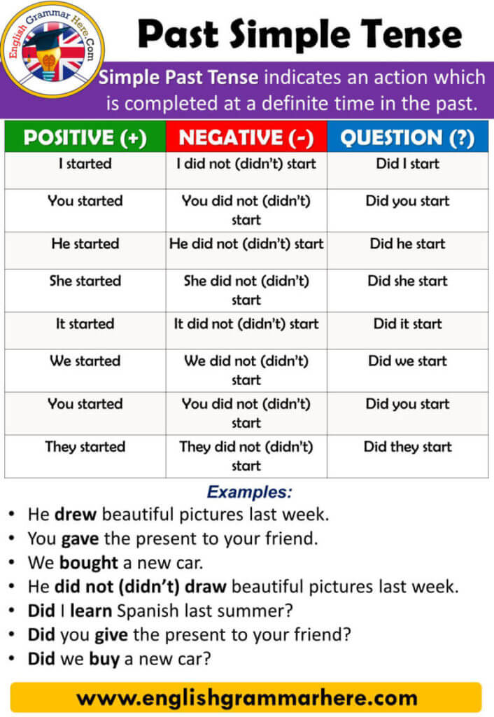 Past Simple Tense, Using and Examples - English Grammar Here