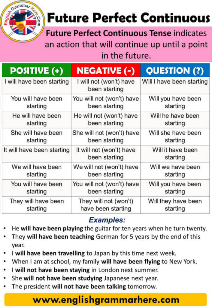 using-the-future-perfect-continuous-tense-in-english-english-grammar-here