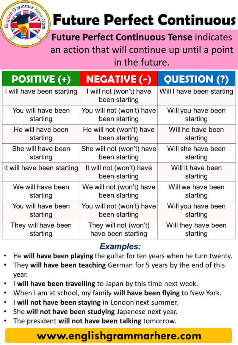 Using The Future Perfect Continuous Tense in English