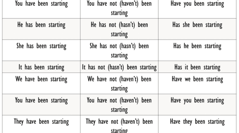 Present Continuous Tense Using And Examples English