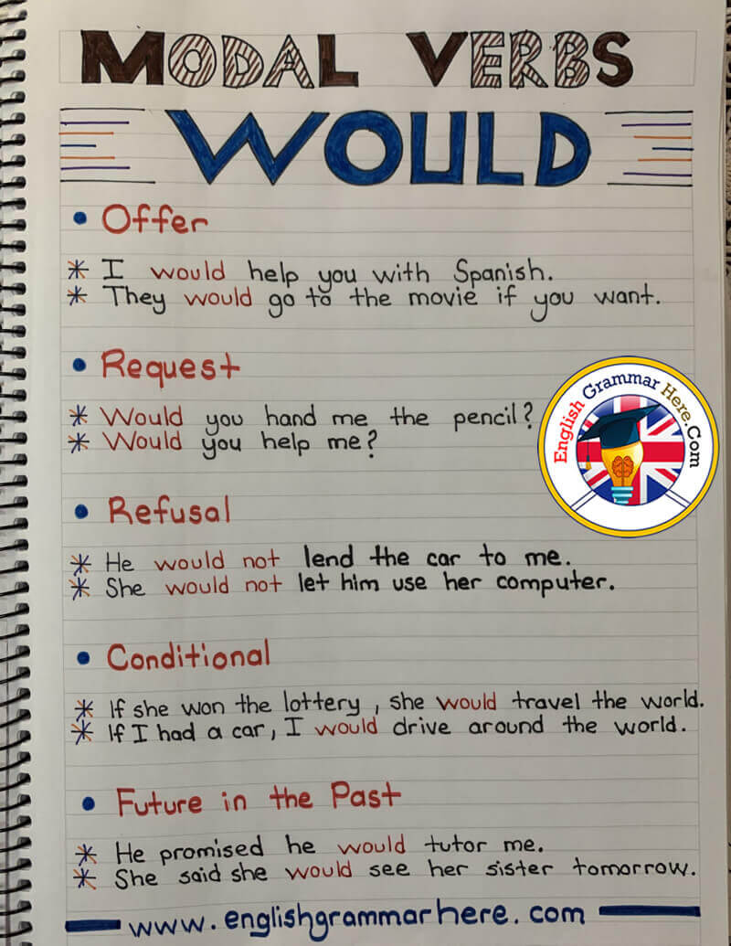 Would vs. Would Have in the English grammar