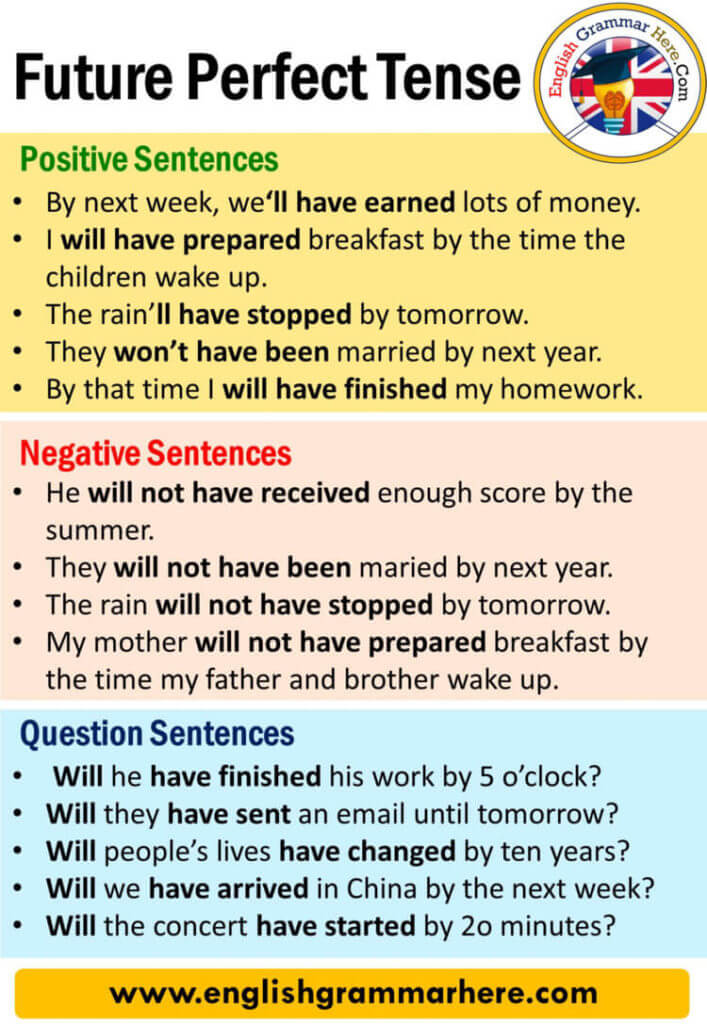 Future Perfect Tense, Definition and Examples - English Grammar Here