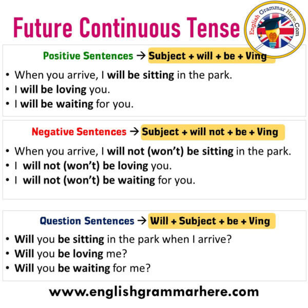 All Tenses in English, Positive Sentences, Negative Sentences and ...