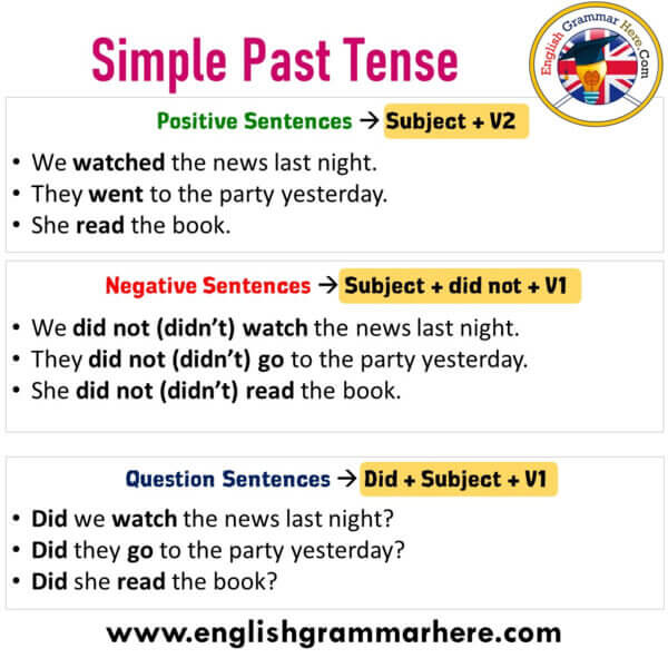 All Tenses In English Positive Sentences Negative Sentences And Question Sentences English Grammar Here