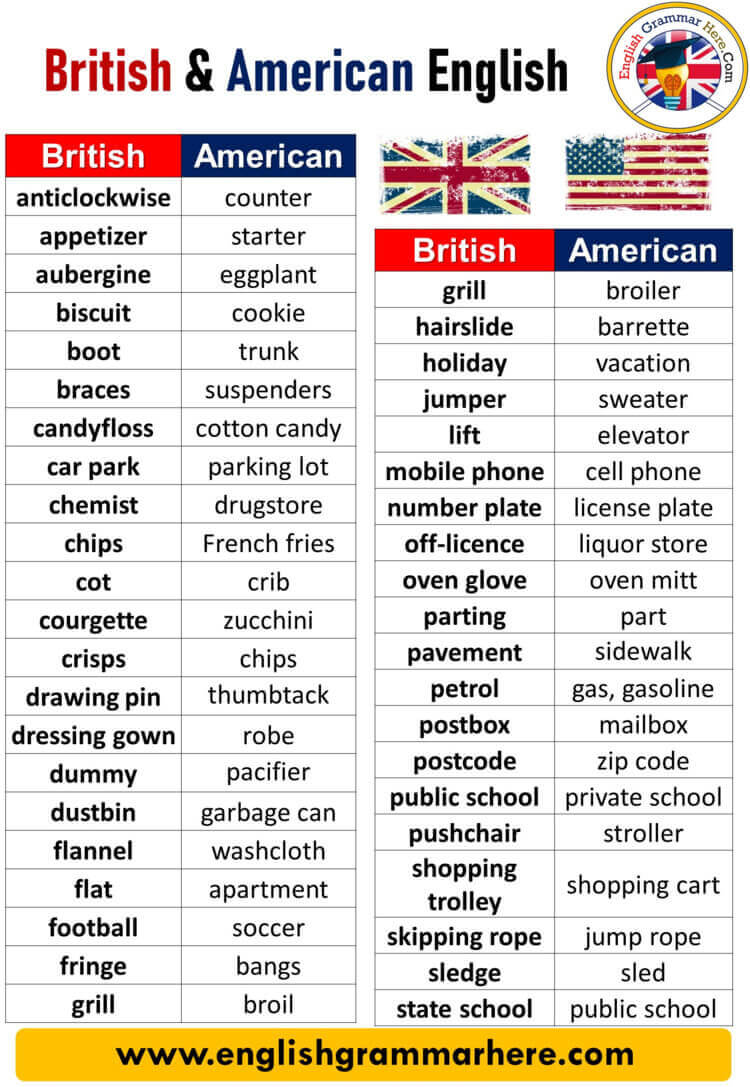British And American English Differences British American English Words English Grammar Here